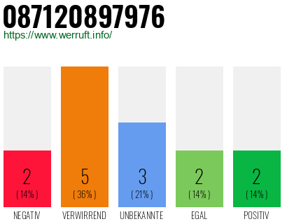 Rufnummer 087120897976 Telefonnummer 087120897976