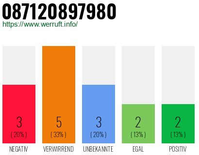 Rufnummer 087120897980 Telefonnummer 087120897980