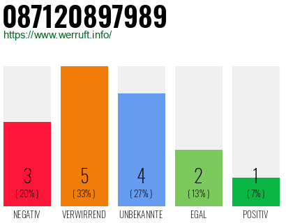 Rufnummer 087120897989 Telefonnummer 087120897989