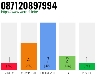 Rufnummer 087120897994 Telefonnummer 087120897994