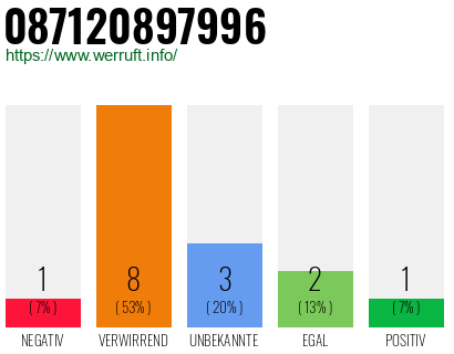Rufnummer 087120897996 Telefonnummer 087120897996