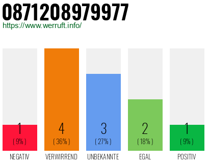Rufnummer 0871208979977 Telefonnummer 0871208979977