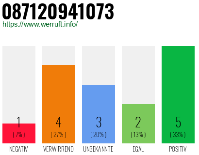 Rufnummer 087120941073 Telefonnummer 087120941073