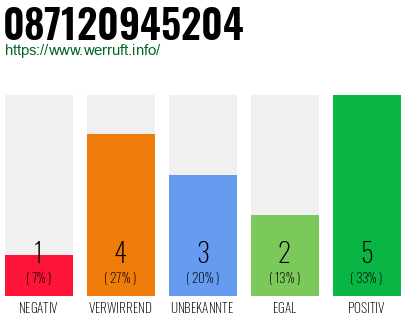 Rufnummer 087120945204 Telefonnummer 087120945204