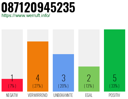 Rufnummer 087120945235 Telefonnummer 087120945235