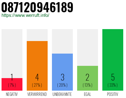 Rufnummer 087120946189 Telefonnummer 087120946189