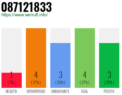Rufnummer 087121833 Telefonnummer 087121833