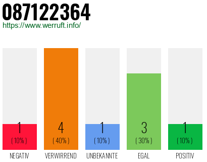 Rufnummer 087122364 Telefonnummer 087122364