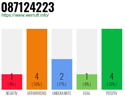 Rufnummer 087124223 Telefonnummer 087124223