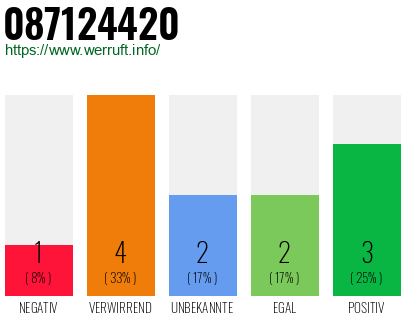 Rufnummer 087124420 Telefonnummer 087124420