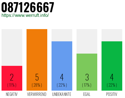 Rufnummer 087126667 Telefonnummer 087126667