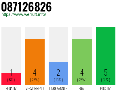 Rufnummer 087126826 Telefonnummer 087126826