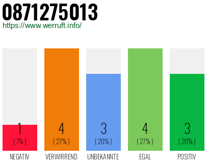 Rufnummer 0871275013 Telefonnummer 0871275013