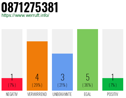 Rufnummer 0871275381 Telefonnummer 0871275381