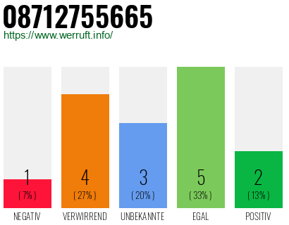 Rufnummer 08712755665 Telefonnummer 08712755665