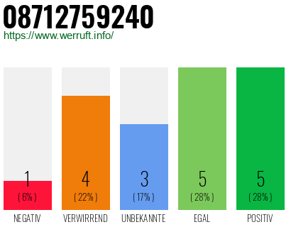 Rufnummer 08712759240 Telefonnummer 08712759240