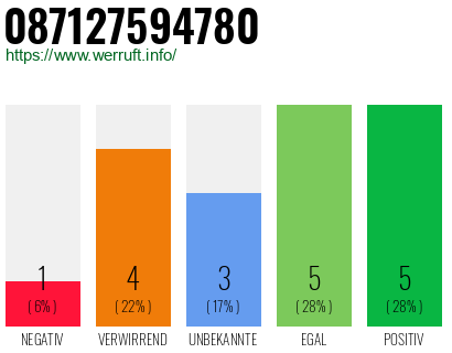 Rufnummer 087127594780 Telefonnummer 087127594780