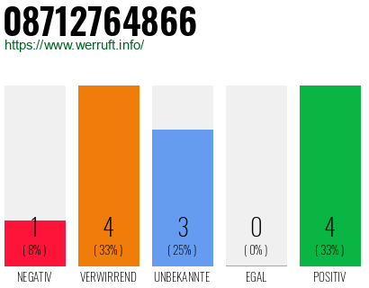 Rufnummer 08712764866 Telefonnummer 08712764866