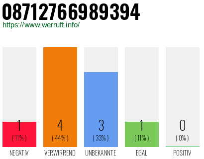 Rufnummer 08712766989394 Telefonnummer 08712766989394