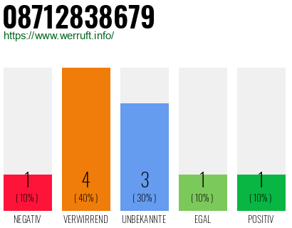 Rufnummer 08712838679 Telefonnummer 08712838679