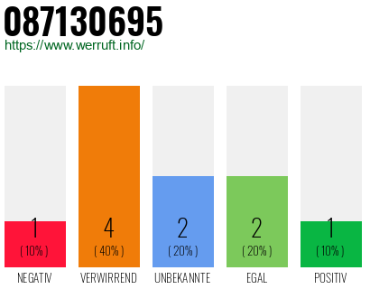 Rufnummer 087130695 Telefonnummer 087130695