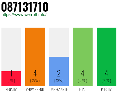 Rufnummer 087131710 Telefonnummer 087131710