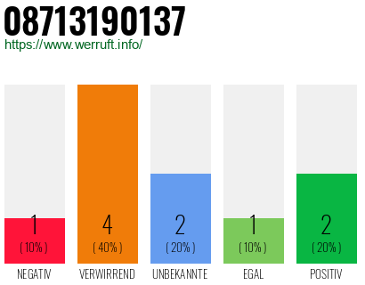 Rufnummer 08713190137 Telefonnummer 08713190137