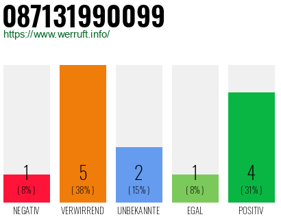Rufnummer 087131990099 Telefonnummer 087131990099
