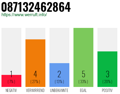 Rufnummer 087132462864 Telefonnummer 087132462864