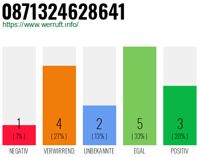 Rufnummer 0871324628641 Telefonnummer 0871324628641