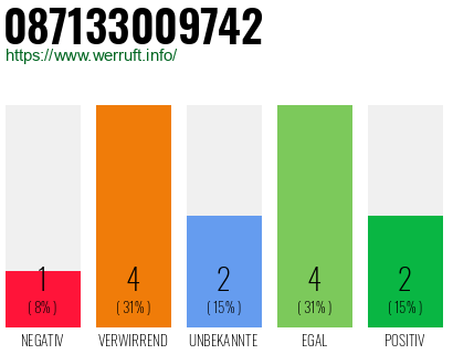 Rufnummer 087133009742 Telefonnummer 087133009742