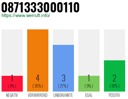 Rufnummer 0871333000110 Telefonnummer 0871333000110