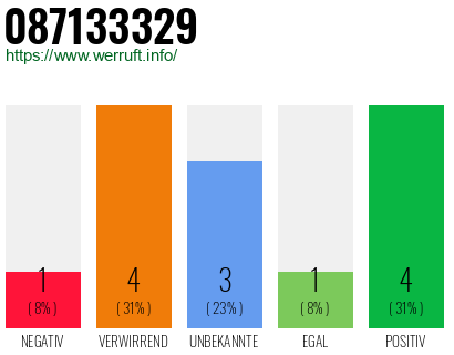 Rufnummer 087133329 Telefonnummer 087133329