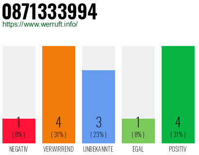 Rufnummer 0871333994 Telefonnummer 0871333994