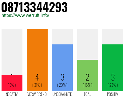 Rufnummer 08713344293 Telefonnummer 08713344293