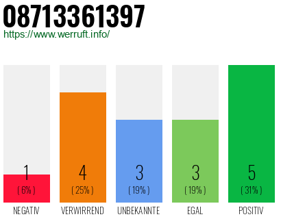 Rufnummer 08713361397 Telefonnummer 08713361397