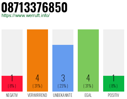 Rufnummer 08713376850 Telefonnummer 08713376850