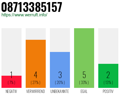 Rufnummer 08713385157 Telefonnummer 08713385157