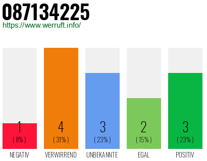 Rufnummer 087134225 Telefonnummer 087134225