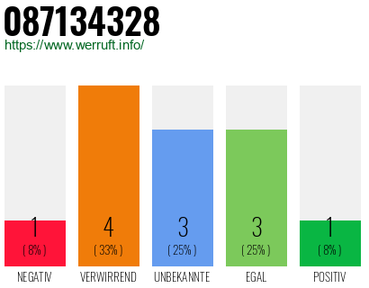 Rufnummer 087134328 Telefonnummer 087134328