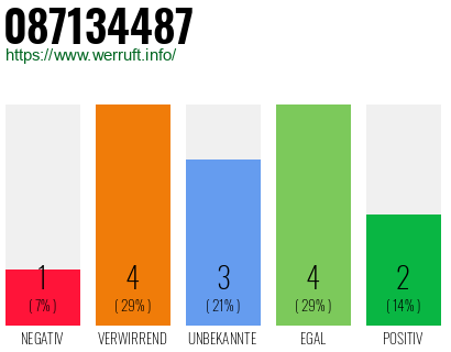 Rufnummer 087134487 Telefonnummer 087134487