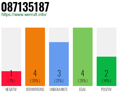 Rufnummer 087135187 Telefonnummer 087135187