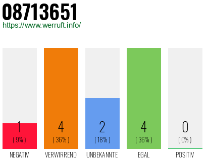 Rufnummer 08713651 Telefonnummer 08713651