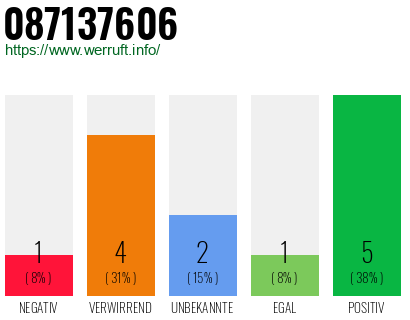 Rufnummer 087137606 Telefonnummer 087137606