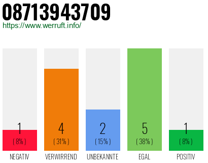 Rufnummer 08713943709 Telefonnummer 08713943709