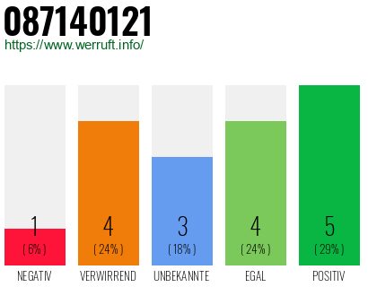 Rufnummer 087140121 Telefonnummer 087140121