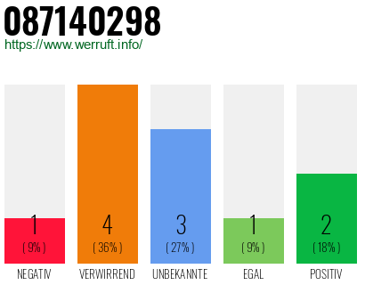 Rufnummer 087140298 Telefonnummer 087140298