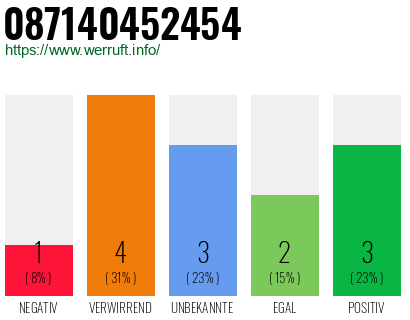 Rufnummer 087140452454 Telefonnummer 087140452454