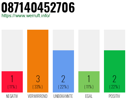 Telefonnummer 087140452706