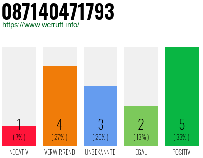 Rufnummer 087140471793 Telefonnummer 087140471793